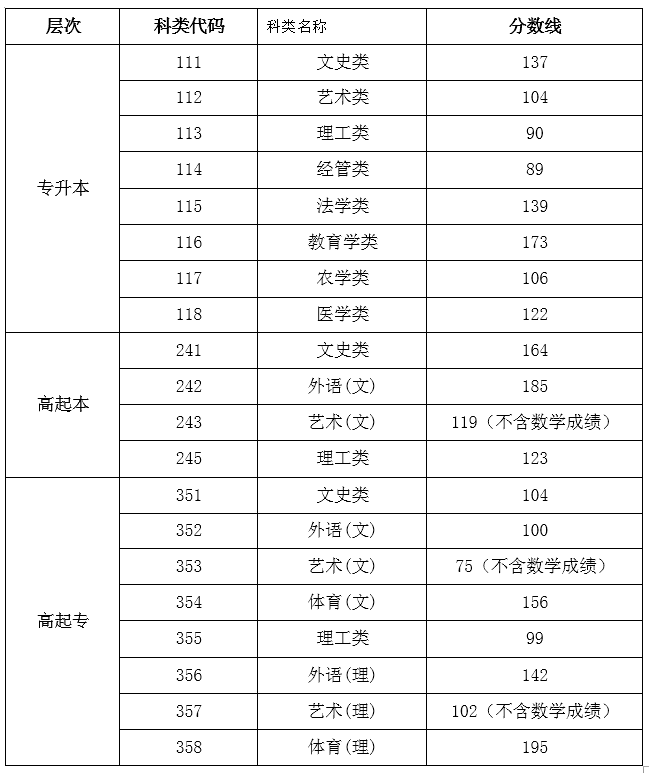 2019年海南成人高考錄取控制分數線