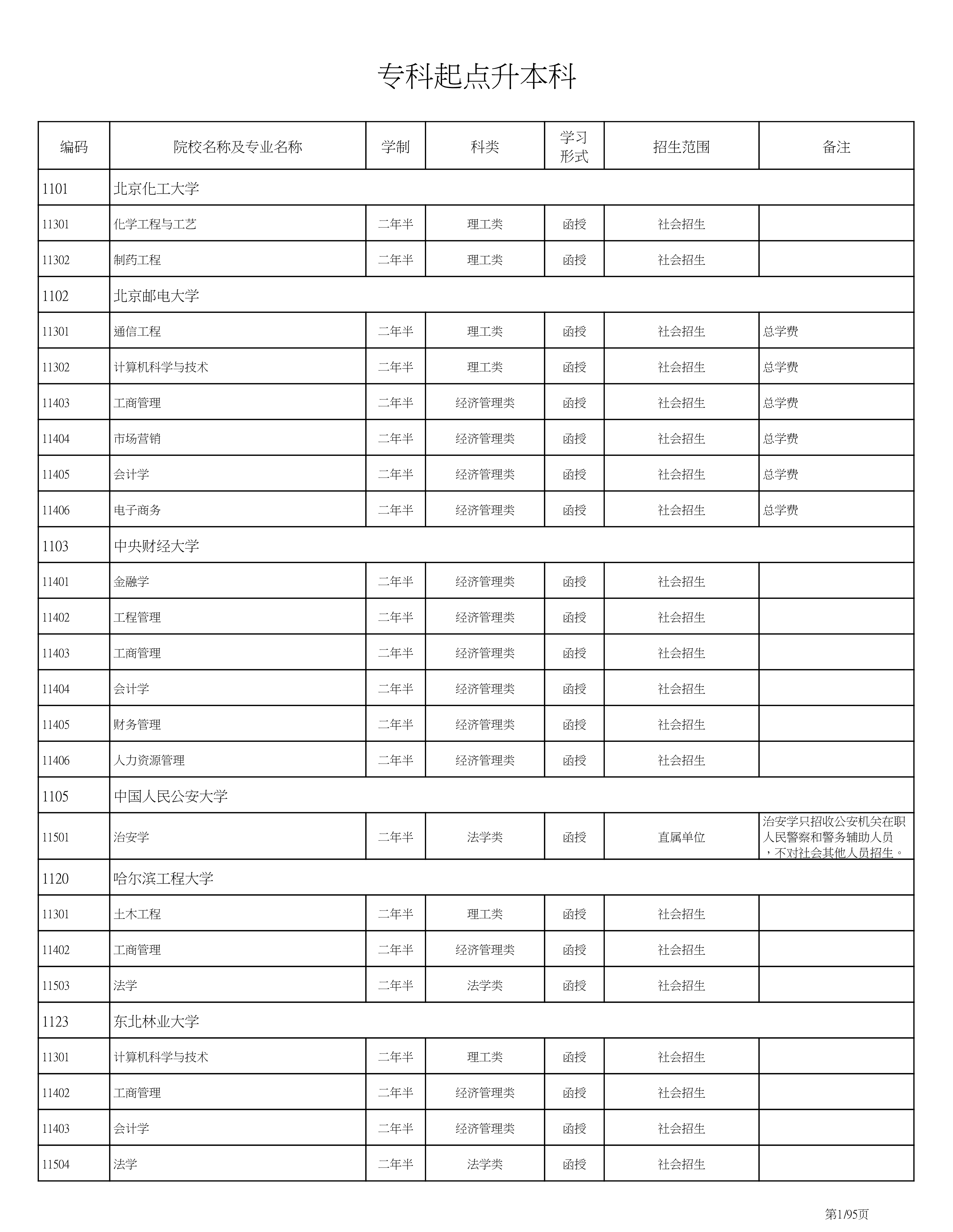 2021年海南成人高考專升本報考專業有哪些?(一)