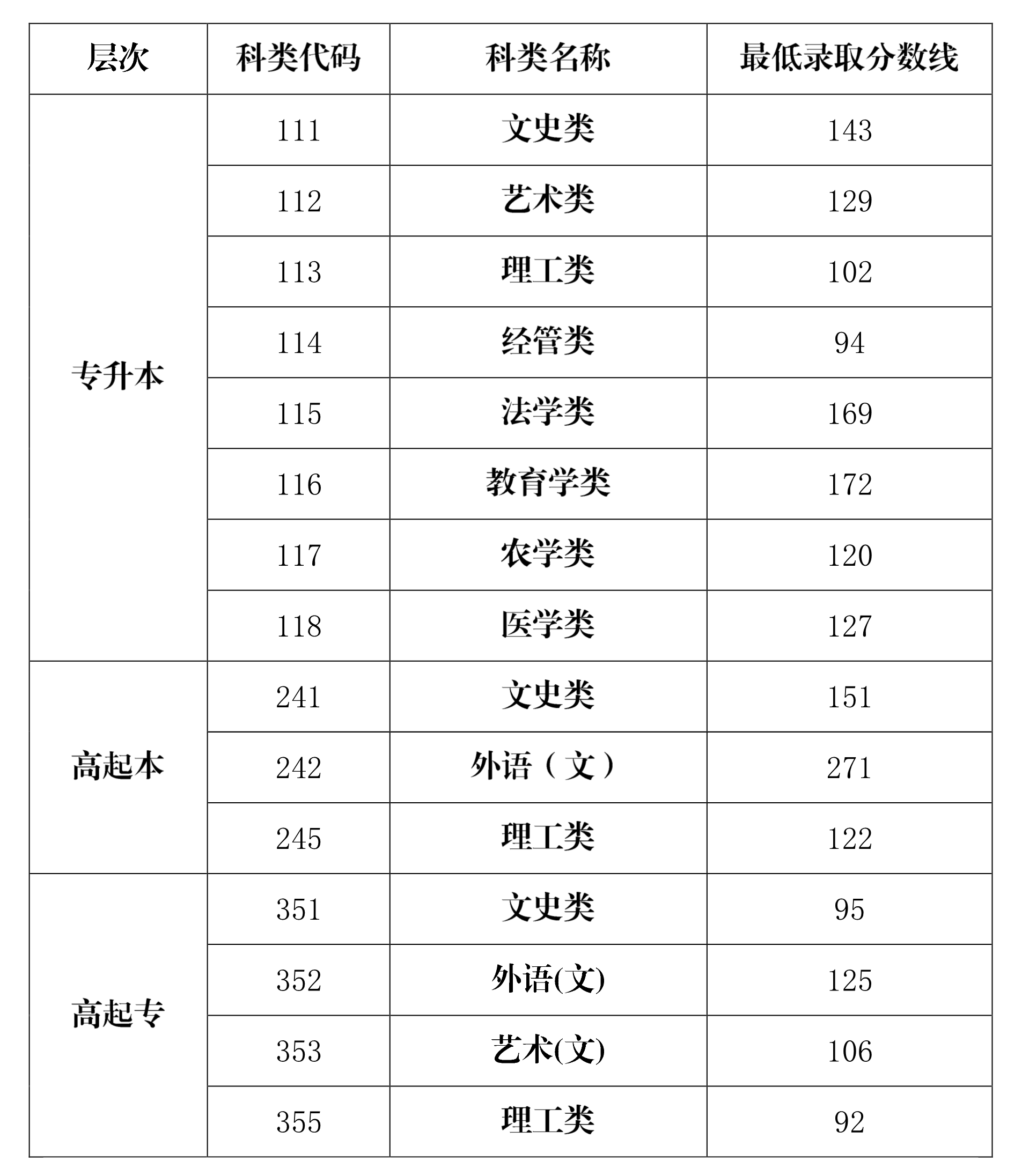 2021年海南成人高考分數線多少分?