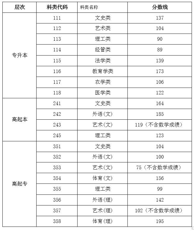 2021年海南成人高考分數線多少分?