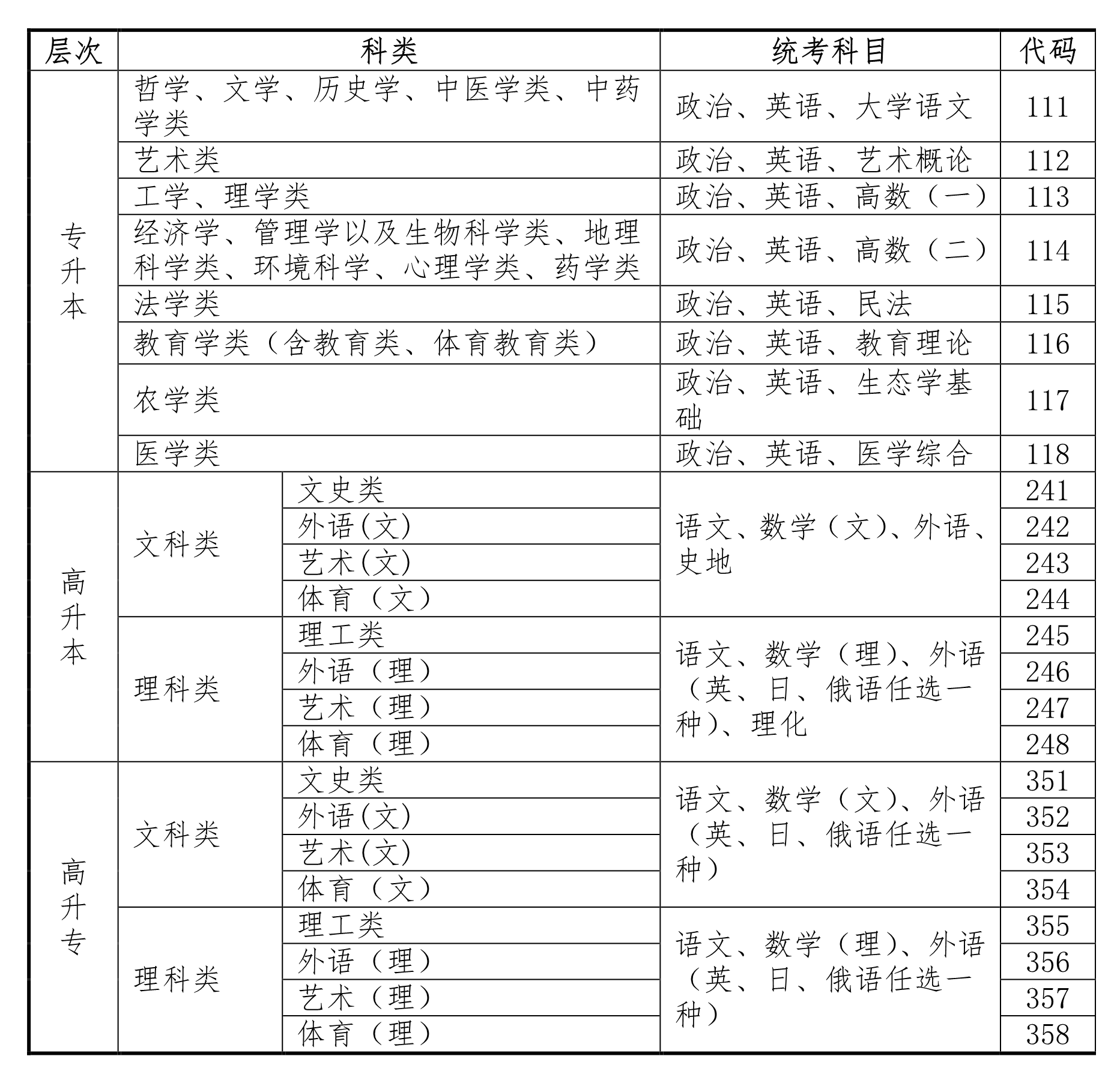 2021年海南成人高考考試時間與科目