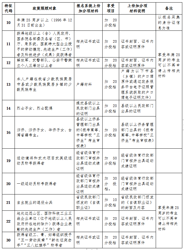 2022年海南成人高考報(bào)名所需材料
