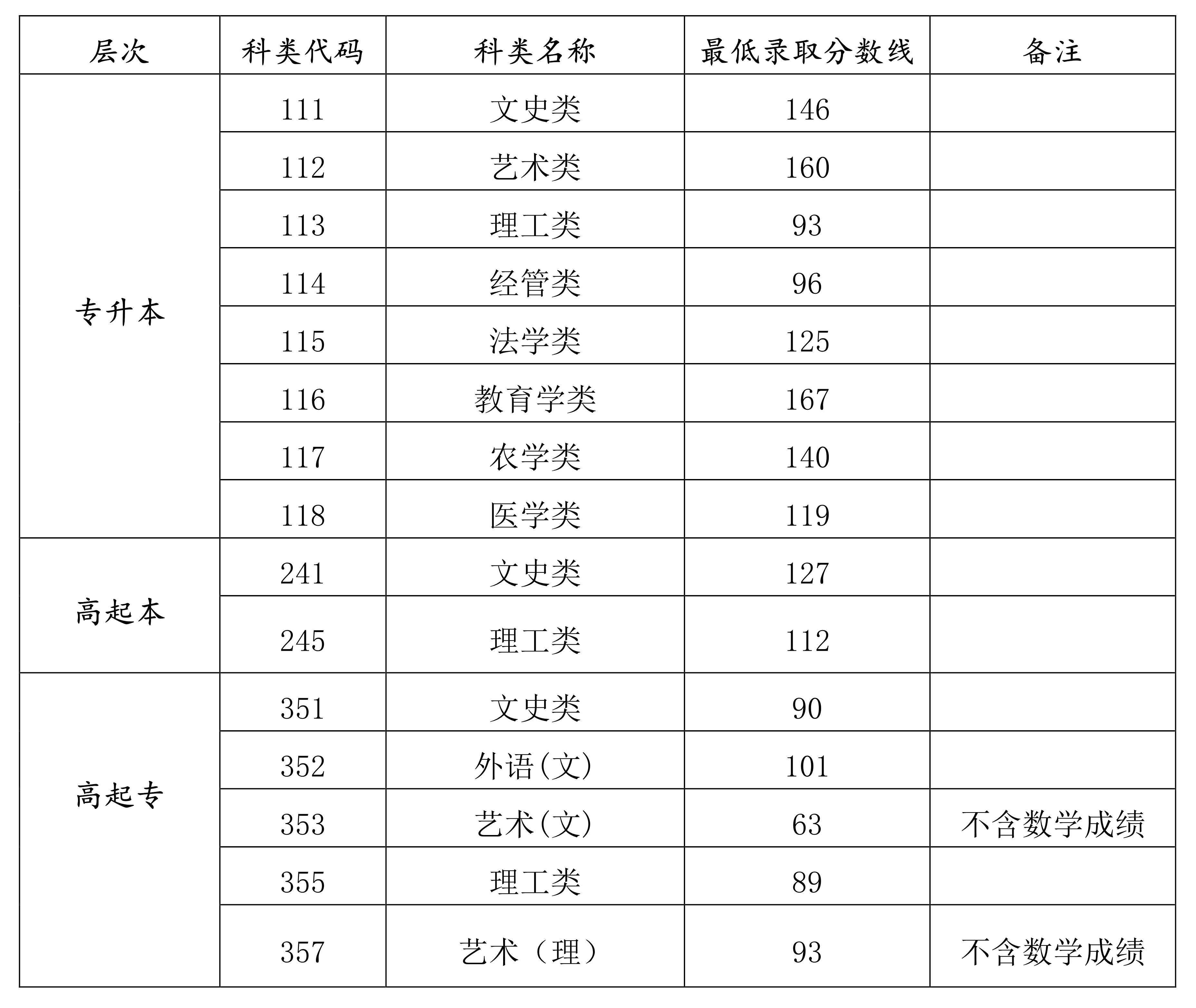 2021年海南省成人高校招生錄取<span class=