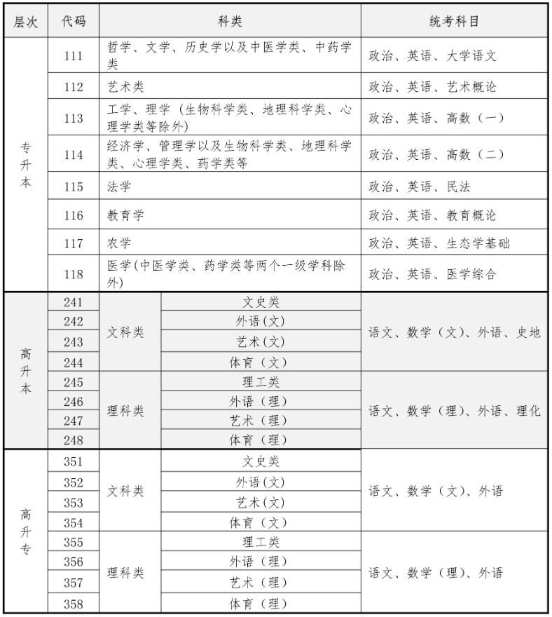 報(bào)考科類(lèi)和考試科目